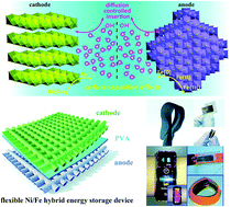 Graphical abstract: A phytic acid etched Ni/Fe nanostructure based flexible network as a high-performance wearable hybrid energy storage device