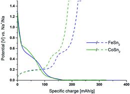 Graphical abstract: Elucidation of the reaction mechanisms of isostructural FeSn2 and CoSn2 negative electrodes for Na-ion batteries