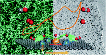 Graphical abstract: Pt nanoparticles grown on 3D RuO2-modified graphene architectures for highly efficient methanol oxidation
