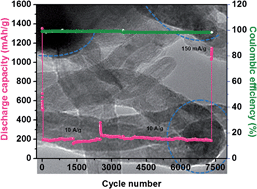 Graphical abstract: Binary reaction ingrained high current density and long cycle life novel anode material for lithium ion battery