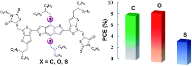 Graphical abstract: Applying the heteroatom effect of chalcogen for high-performance small-molecule solar cells