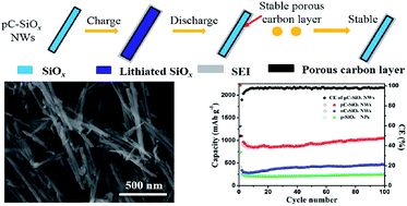 Graphical abstract: Self-sacrificed synthesis of carbon-coated SiOx nanowires for high capacity lithium ion battery anodes