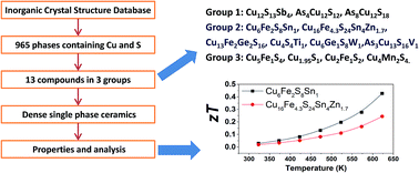 Graphical abstract: Screening for Cu–S based thermoelectric materials using crystal structure features