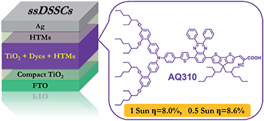 Graphical abstract: Molecular engineering of D–A–π–A sensitizers for highly efficient solid-state dye-sensitized solar cells