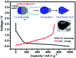 Graphical abstract: Phase pure Sn4P3 nanotops by solution-liquid-solid growth for anode application in sodium ion batteries