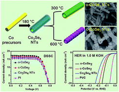 Graphical abstract: Template synthesis of CoSe2/Co3Se4 nanotubes: tuning of their crystal structures for photovoltaics and hydrogen evolution in alkaline medium