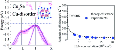 Graphical abstract: The “electron crystal” behavior in copper chalcogenides Cu2X (X = Se, S)