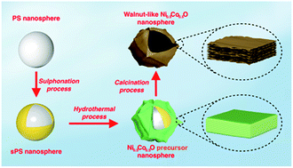 Graphical abstract: Hierarchical walnut-like Ni0.5Co0.5O hollow nanospheres comprising ultra-thin nanosheets for advanced energy storage devices