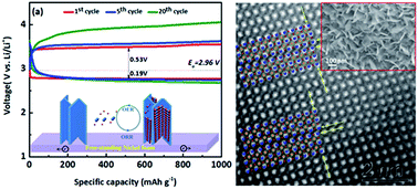 Graphical abstract: Carbon- and binder-free 3D porous perovskite oxide air electrode for rechargeable lithium–oxygen batteries