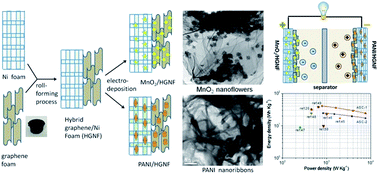 Graphical abstract: MnO2 nanoflowers and polyaniline nanoribbons grown on hybrid graphene/Ni 3D scaffolds by in situ electrochemical techniques for high-performance asymmetric supercapacitors