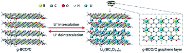 Graphical abstract: Highly microporous graphite-like BCxO3−x/C nanospheres for anode materials of lithium-ion batteries