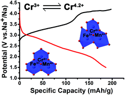 Graphical abstract: Suppressing the chromium disproportionation reaction in O3-type layered cathode materials for high capacity sodium-ion batteries