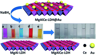 Graphical abstract: A new Ce-doped MgAl-LDH@Au nanocatalyst for highly efficient reductive degradation of organic contaminants