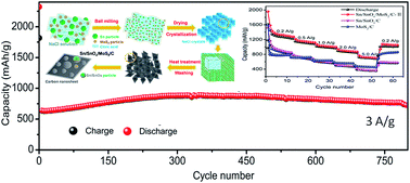 Graphical abstract: Ultrasmall MoS2 embedded in carbon nanosheets-coated Sn/SnOx as anode material for high-rate and long life Li-ion batteries
