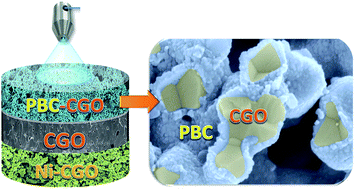 Graphical abstract: Improving the efficiency of layered perovskite cathodes by microstructural optimization