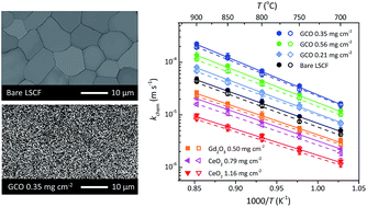 Graphical abstract: Influence of ionic conductivity of the nano-particulate coating phase on oxygen surface exchange of La0.58Sr0.4Co0.2Fe0.8O3−δ