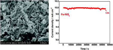 Graphical abstract: Fe(iii) doped NiS2 nanosheet: a highly efficient and low-cost hydrogen evolution catalyst