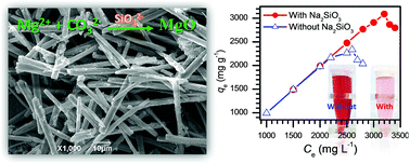 Graphical abstract: One-pot synthesis of highly efficient MgO for the removal of Congo red in aqueous solution