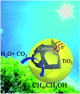 Graphical abstract: Hybrid carbon@TiO2 hollow spheres with enhanced photocatalytic CO2 reduction activity