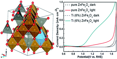 Graphical abstract: A facile spray pyrolysis method to prepare Ti-doped ZnFe2O4 for boosting photoelectrochemical water splitting