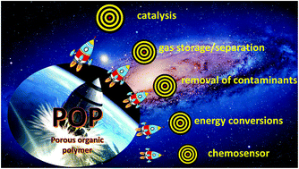 Graphical abstract: Retracted Article: Potential applications of functional porous organic polymer materials