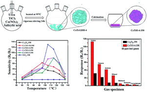 Graphical abstract: Facile synthesis of mesoporous hierarchical Co3O4–TiO2 p–n heterojunctions with greatly enhanced gas sensing performance