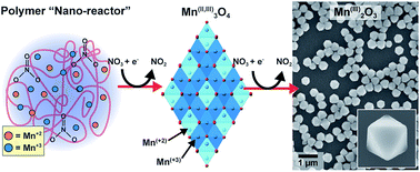 Graphical abstract: Biomineralization-inspired crystallization of monodisperse α-Mn2O3 octahedra and assembly of high-capacity lithium-ion battery anodes