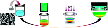 Graphical abstract: Surfactant-free HEMA crystal colloidal paint for structural color contact lens