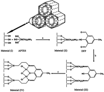 Graphical abstract: Multifunctional optical sensing probes based on organic–inorganic hybrid composites