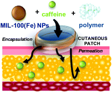 Graphical abstract: Biocompatible polymer–metal–organic framework composite patches for cutaneous administration of cosmetic molecules