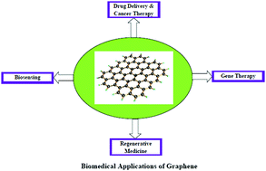 Graphical abstract: Graphene and graphene-based nanocomposites: biomedical applications and biosafety