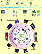 Graphical abstract: Protein/peptide-templated biomimetic synthesis of inorganic nanoparticles for biomedical applications