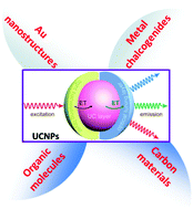 Graphical abstract: New advances on the marrying of UCNPs and photothermal agents for imaging-guided diagnosis and the therapy of tumors