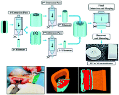 Graphical abstract: Phosphonate-chitosan functionalization of a multi-channel hydroxyapatite scaffold for interfacial implant-bone tissue integration