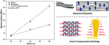 Graphical abstract: Stress-memory polymeric filaments for advanced compression therapy