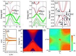 Graphical abstract: Robust room-temperature inversion-asymmetry topological transitions in functionalized HgSe monolayer