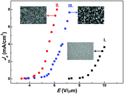 Graphical abstract: Highly conductive nitrogen-doped ultrananocrystalline diamond films with enhanced field emission properties: triethylamine as a new nitrogen source