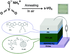 Graphical abstract: Solution-processed VOx prepared using a novel synthetic method as the hole extraction layer for polymer solar cells