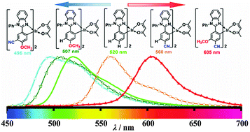 Graphical abstract: A facile color-tuning strategy for constructing a library of Ir(iii) complexes with fine-tuned phosphorescence from bluish green to red using a synergetic substituent effect of –OCH3 and –CN at only the C-ring of C^N ligand