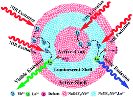 Graphical abstract: Highly enhanced upconversion luminescence in lanthanide-doped active-core/luminescent-shell/active-shell nanoarchitectures