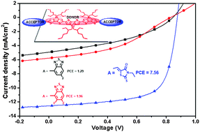Graphical abstract: The end-capped group effect on dithienosilole trimer based small molecules for efficient organic photovoltaics
