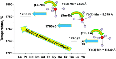 Graphical abstract: Thermochemistry study and improved thermal stability of Yb14MnSb11 alloyed by Ln3+ (La–Lu)