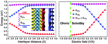 Graphical abstract: Effects of interlayer coupling and electric fields on the electronic structures of graphene and MoS2 heterobilayers