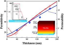 Graphical abstract: Control of gradient activation energy on the formation and properties of multiferroic composite thin films