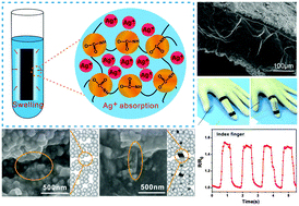 Graphical abstract: A highly stretchable strain sensor based on a graphene/silver nanoparticle synergic conductive network and a sandwich structure