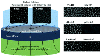 Graphical abstract: The formation mechanism of gradient porous Si in a contactless electrochemical process