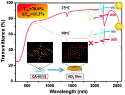 Graphical abstract: Thermochromic VO2 films from ammonium citrato-oxovanadate(iv) with excellent optical and phase transition properties