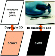 Graphical abstract: Graphene coated nonwoven fabrics as wearable sensors