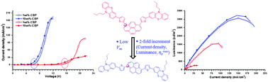 Graphical abstract: Thienylphenothiazine integrated pyrenes: an account on the influence of substitution patterns on their optical and electroluminescence properties