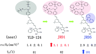 Graphical abstract: Structure–function relationship exploration for enhanced thermal stability and electro-optic activity in monolithic organic NLO chromophores